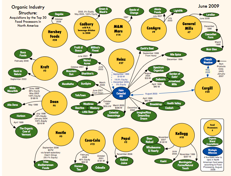 Chart showing organic brands that have been taken over by Big Food companies